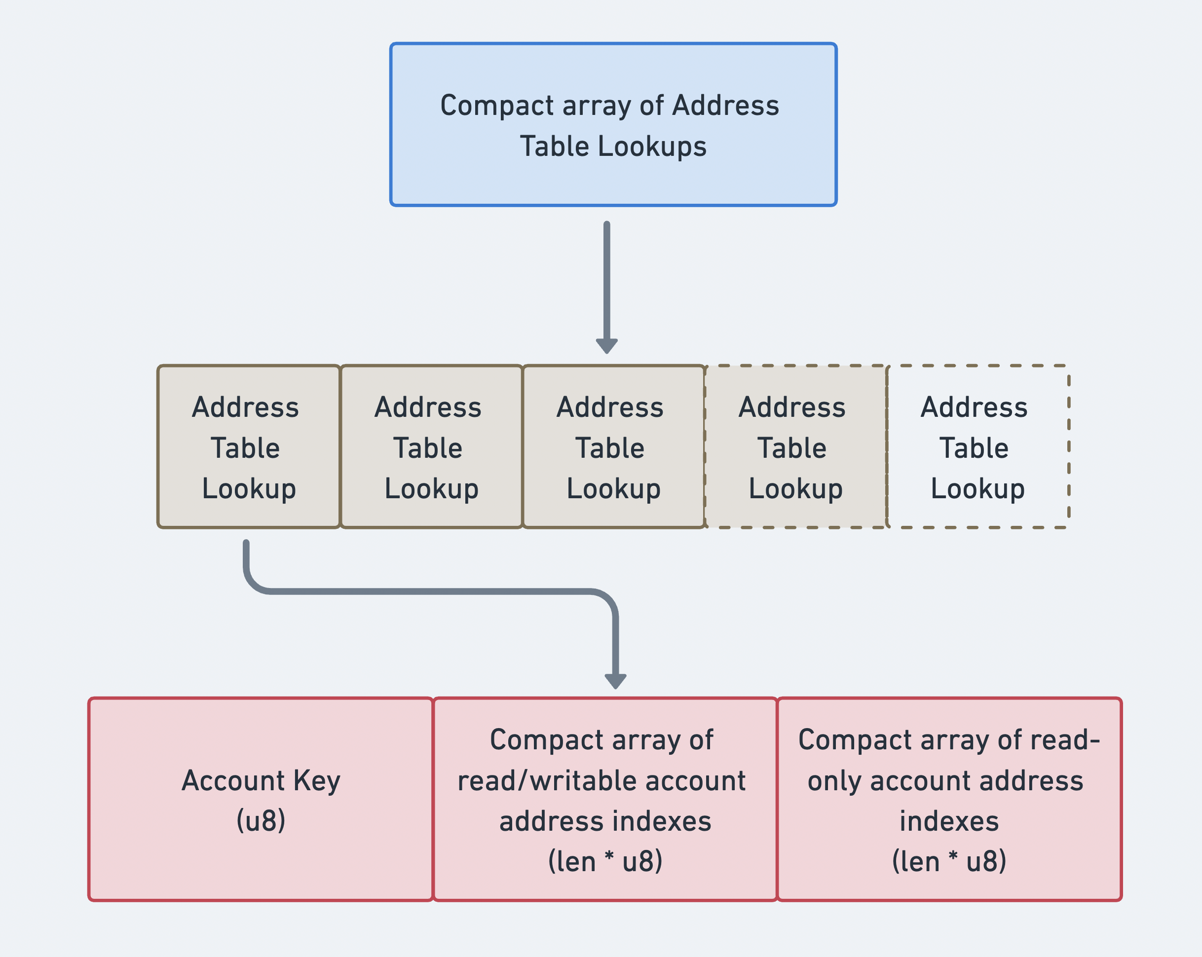 Compact array of LUTs